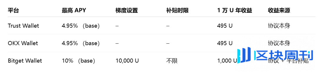 当理财重返链上：CeDeFi 的 10% 稳定币收益，是新红利还是旧幻象？