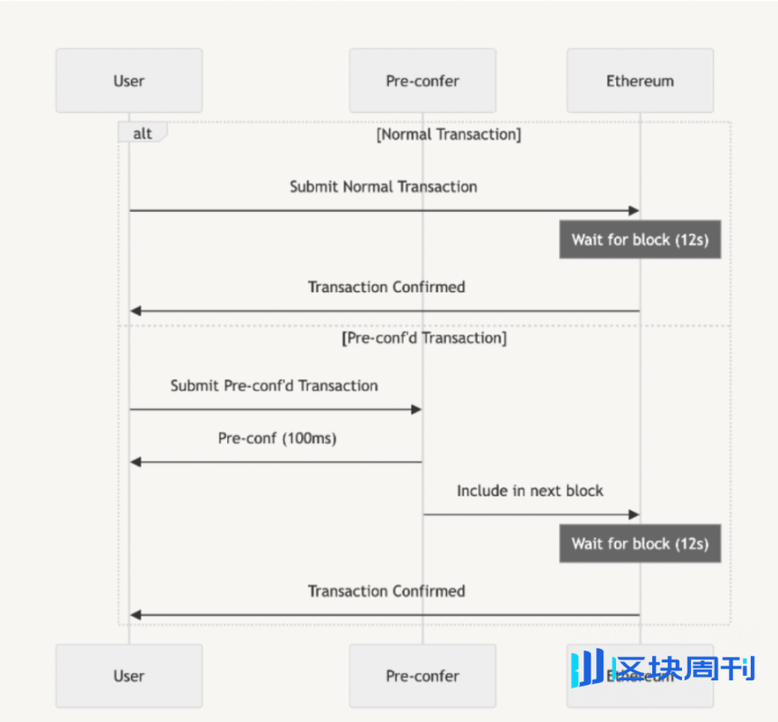Preconfs 进化论：从「补丁」到「基建」，UniFi AVS 如何影响 Based Rollup 的游戏规则？