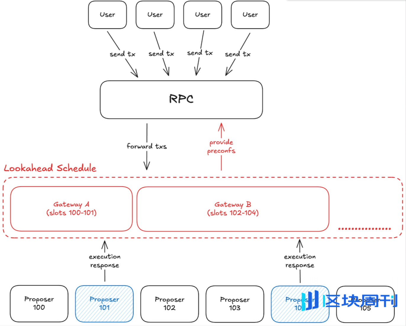 Preconfs 进化论：从「补丁」到「基建」，UniFi AVS 如何影响 Based Rollup 的游戏规则？