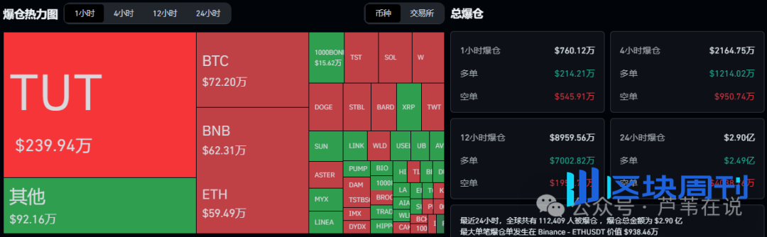 行情如期暴跌，超11万人爆仓！比特币、以太坊瀑布前夜完美逃顶！下周还有一跌？主力砸盘山寨币，吸筹还是真跑路？