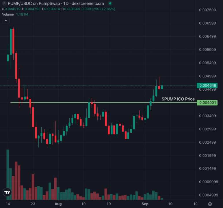 7800 万回购 + CCMs：Pump.fun 的 Meme 霸权护城河有多深？