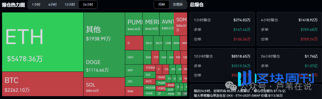 川普怼鲍威尔！比特币剑指11.8万，以太坊涨破4600！CZ回归？BNB领涨，BSC生态爆涨！TST、MYX暴涨10倍！牛市继续