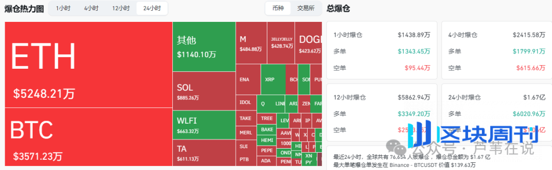 比特币、以太坊今晚变盘！山寨暴跌又暴涨，EMMM、AOL、WLFI如何多空双吃？这些小币要爆拉了！牛市不做 “韭菜”！