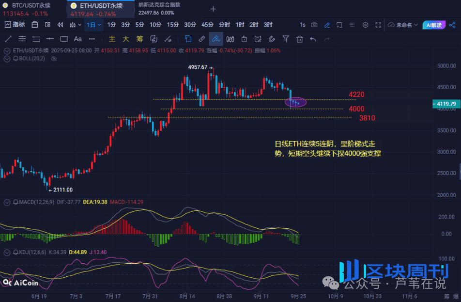 比特币V反夭折！以太坊阴跌！下月黄金周拉盘？两千万归零，GAIN砸盘，下一个是谁？周五期权交割，暴涨？