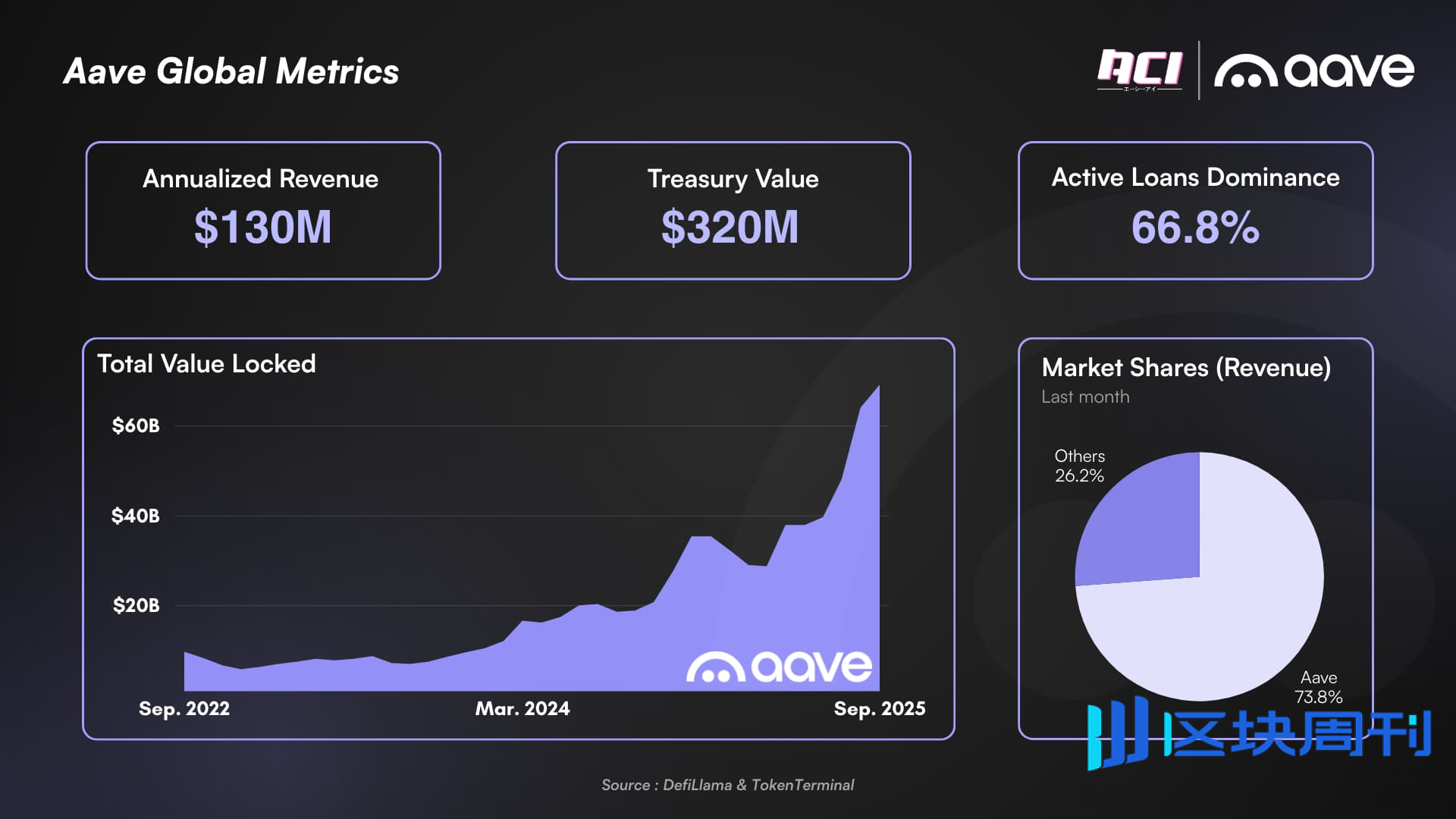 Aave《“国”情咨文》：借贷之王的未来战略是什么？