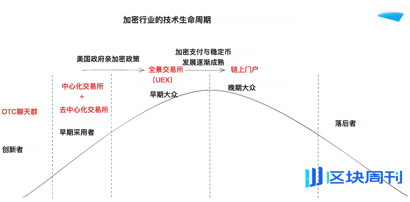 Animoca Brands研报：交易所的新时代，如何走向主流？