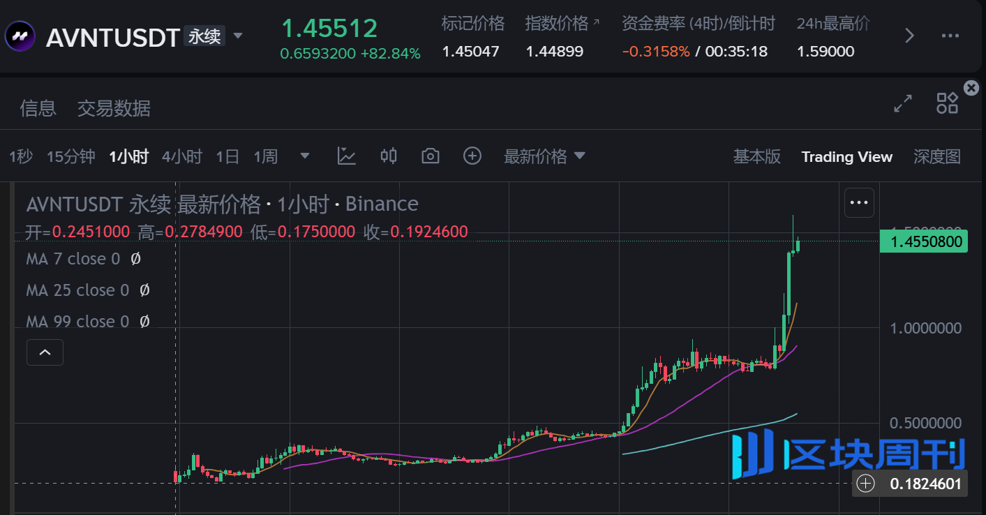 Avantis（AVNT）登陆币安全线产品，一周暴涨9倍背后的DeFi衍生品巨头解析-区块周刊BlockWeeks