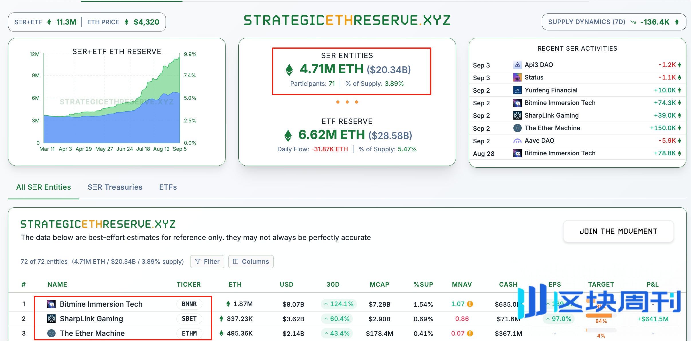 BTC买盘阶段性见顶，ETH概念股跌跌不休，后市行情全看美联储脸色？ -区块周刊BlockWeeks