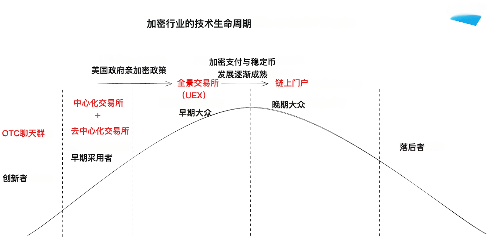 CEX、DEX、大众化：2025 交易所争霸战全面升级-区块周刊BlockWeeks