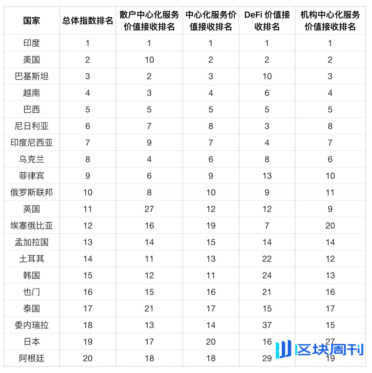 Chainalysis 2025 加密采用指数：印度和美国领先，全球采用加速