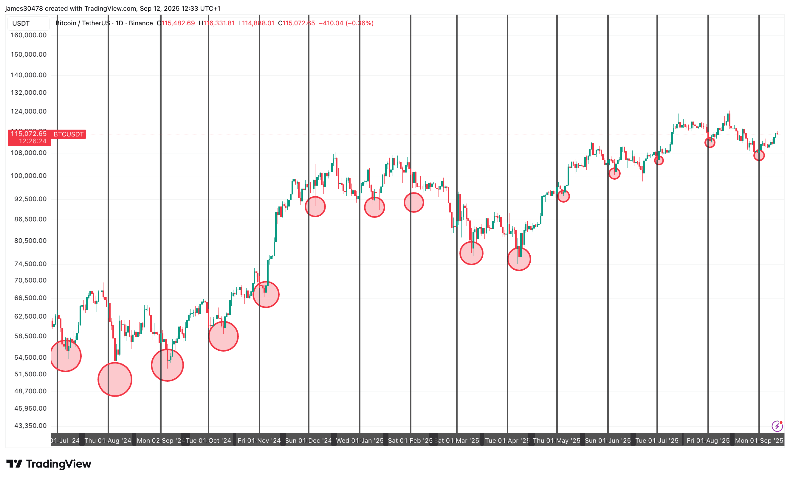 CoinDesk分析师：比特币「九月魔咒」或已打破，十月将迎黄金上涨期-区块周刊BlockWeeks