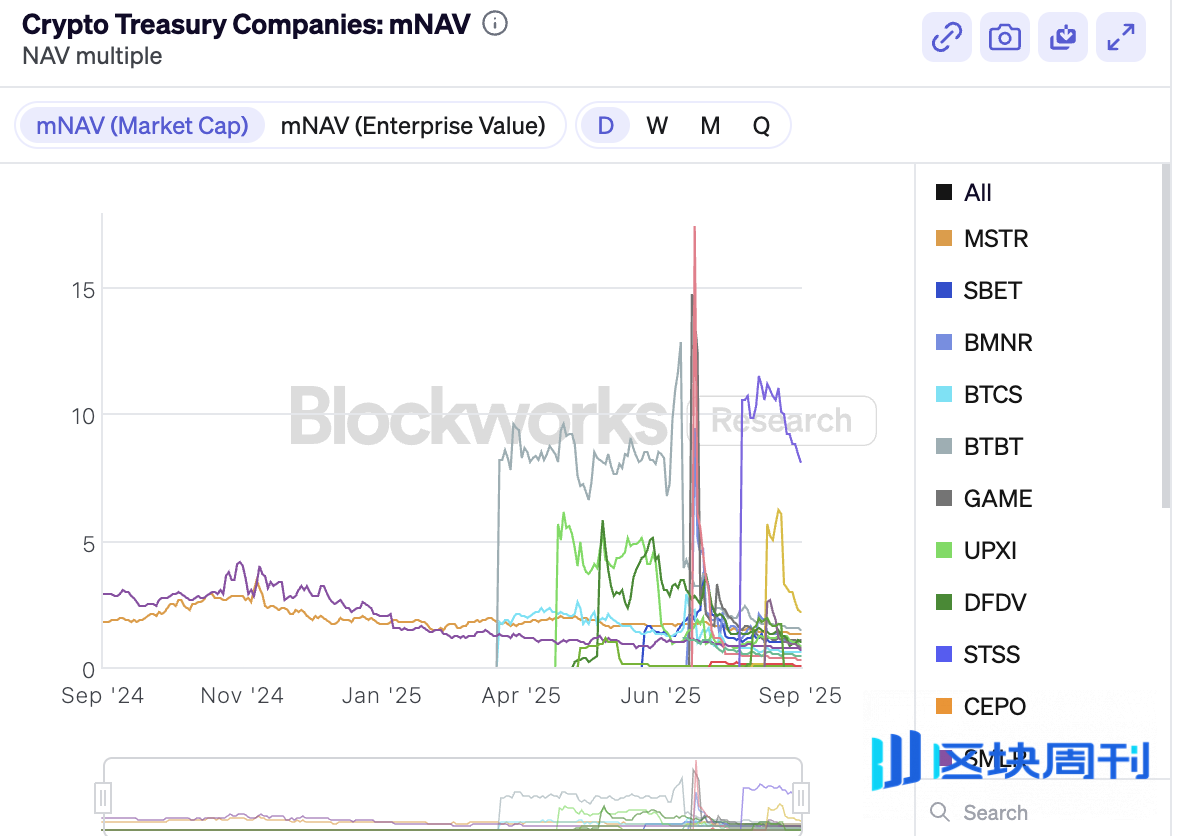 DAT飞轮失速：监管审查加强，加密财库故事不灵了 | BlockWeeks