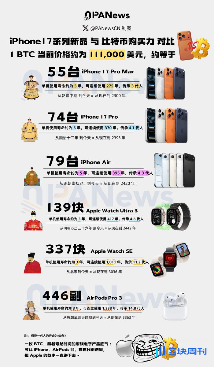 一枚比特币能买多少部iPhone？能让你家手机续命1000年