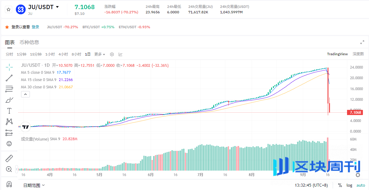惊天暴跌70%！JuCoin平台币JU一夜蒸发，5000万用户彻夜无眠！