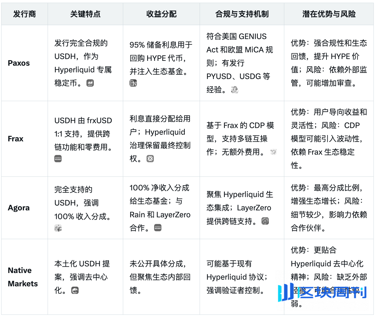 Hyperliquid稳定币USDH成“行业香饽饽”，巨头打响分发权乱战