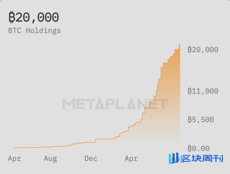Metaplanet陷入“下降螺旋”？股价暴跌六成后，优先股来救场 | BlockWeeks