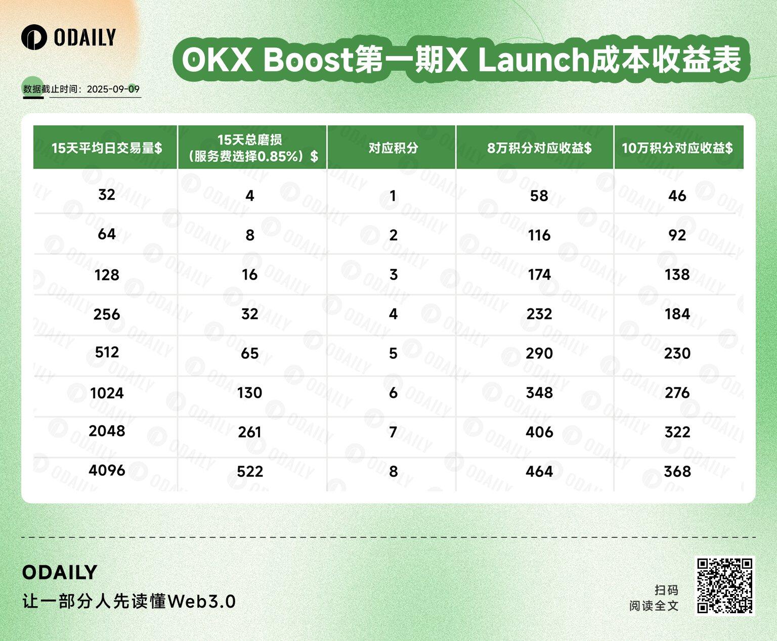 OKX Boost首期X Launch项目成本收益分析与后续参与策略-区块周刊BlockWeeks