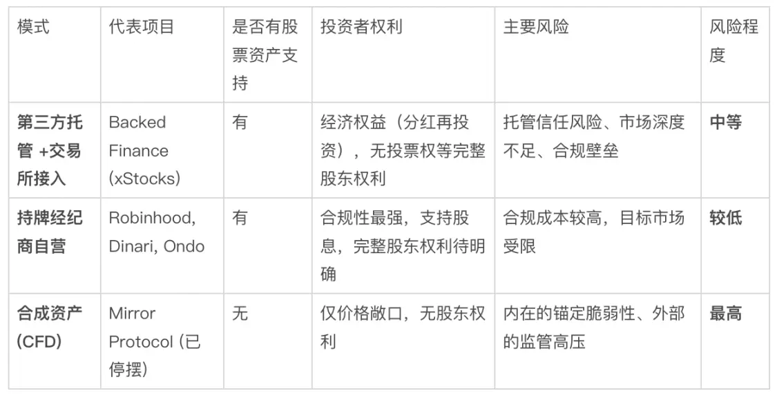 Ondo叩响新大门，股票代币化是“旧酒新瓶”还是金融市场的下一场革命？