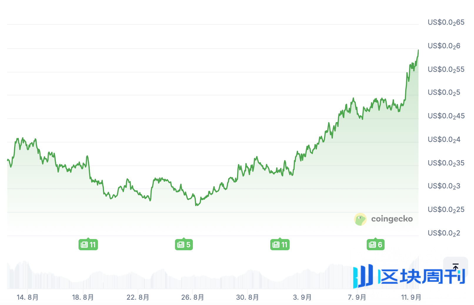 PUMP带头反弹，Solana Launchpad都有哪些新动作？ | BlockWeeks -区块周刊BlockWeeks