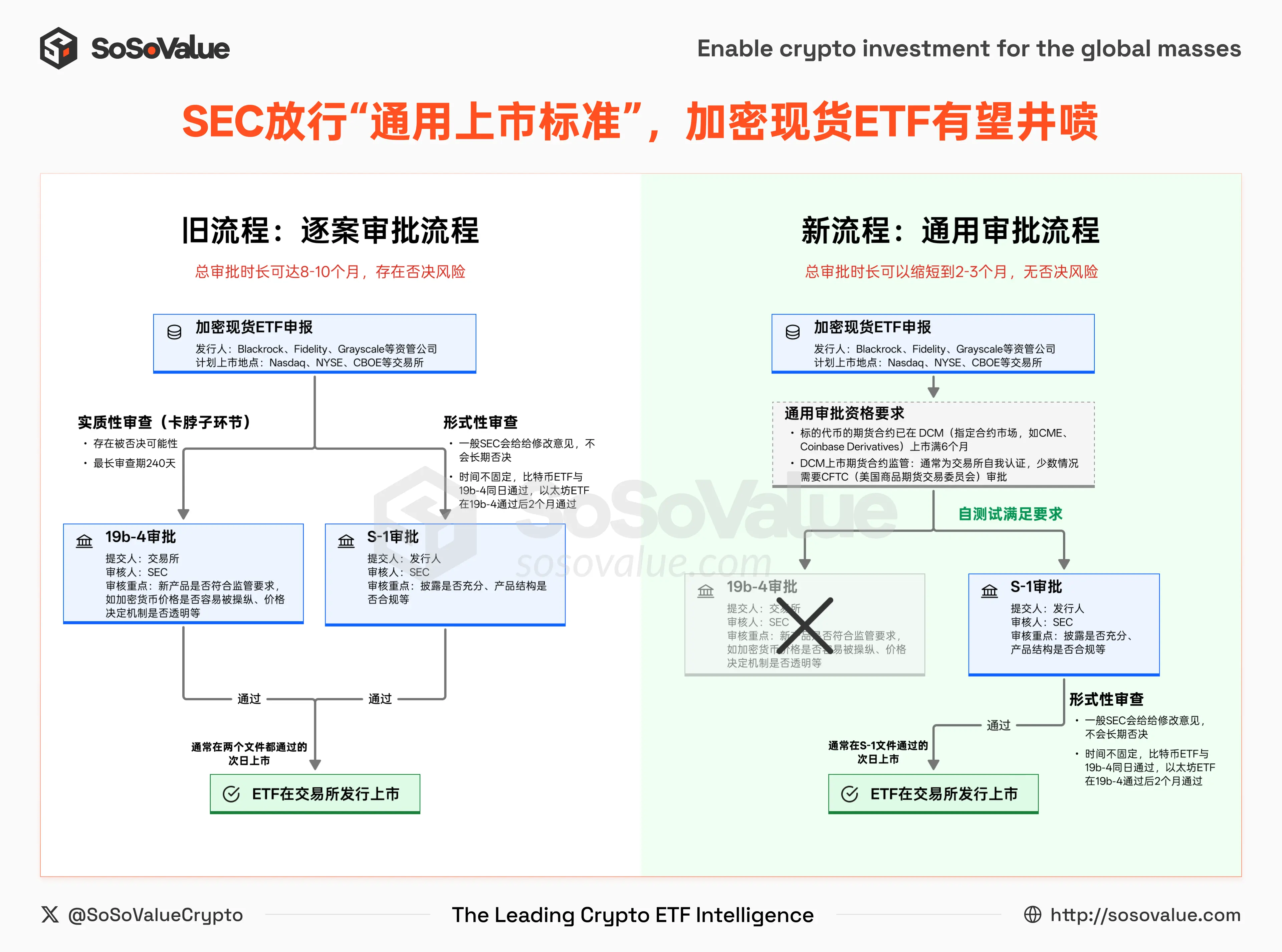 SEC新规开启加密ETF闸门，10大现货ETF有望上线？ -区块周刊BlockWeeks