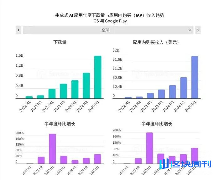 Sensor Tower 25上半年AI应用报告：年轻男性用户仍占主导，垂类应用面临被「颠覆」压力
