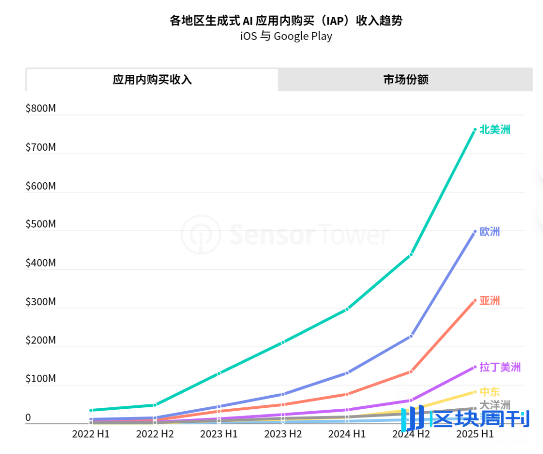 Sensor Tower 25上半年AI应用报告：年轻男性用户仍占主导，垂类应用面临被「颠覆」压力