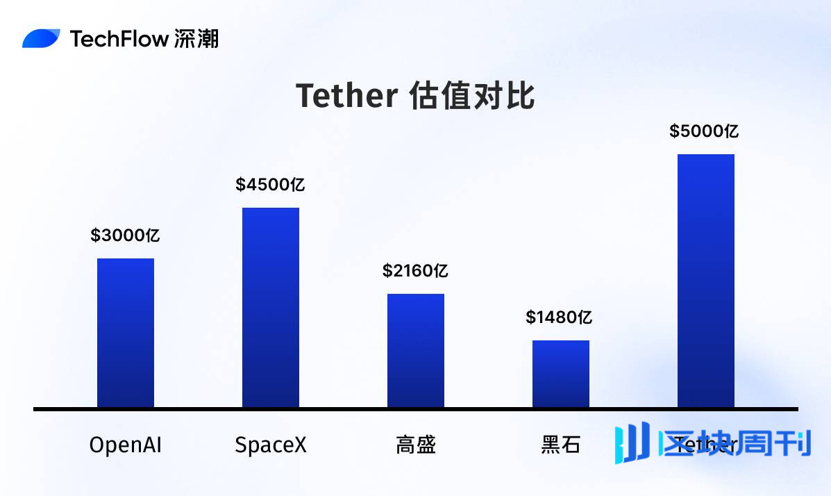 Tether 5000 亿估值背后，隐秘股东们的财富往事