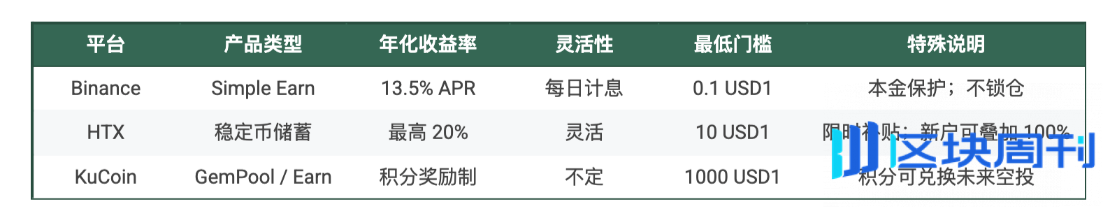 USD1理财机会全景图：从懒人"躺平"到DeFi年化45%策略