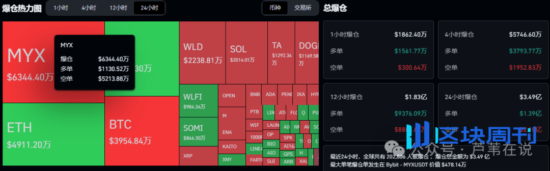 超20万人爆仓！比特币、以太坊多空决战在今晚！WLD带领AI板块狂飙！MYX下一个TRB？妖币暴涨，合约山寨季？