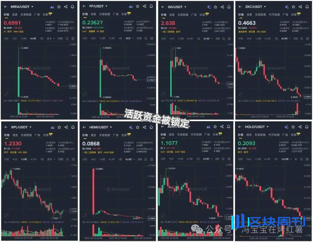 布局指南：比特币、以太坊第四季度行情！现在什么币最有潜力？狗狗币ETF没戏了？XRP还能拿吗？         冯宝宝在烤红薯        冯宝宝在烤红薯     2025年09月30日 11:45 浙江