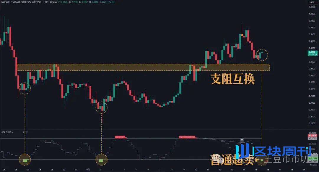 9月15分析：降息爆雷？比特币震荡横盘，以太坊缩量涨停，本周如何破局？山寨逆势爆拉！直播币暴涨出圈！十亿盘要来了？