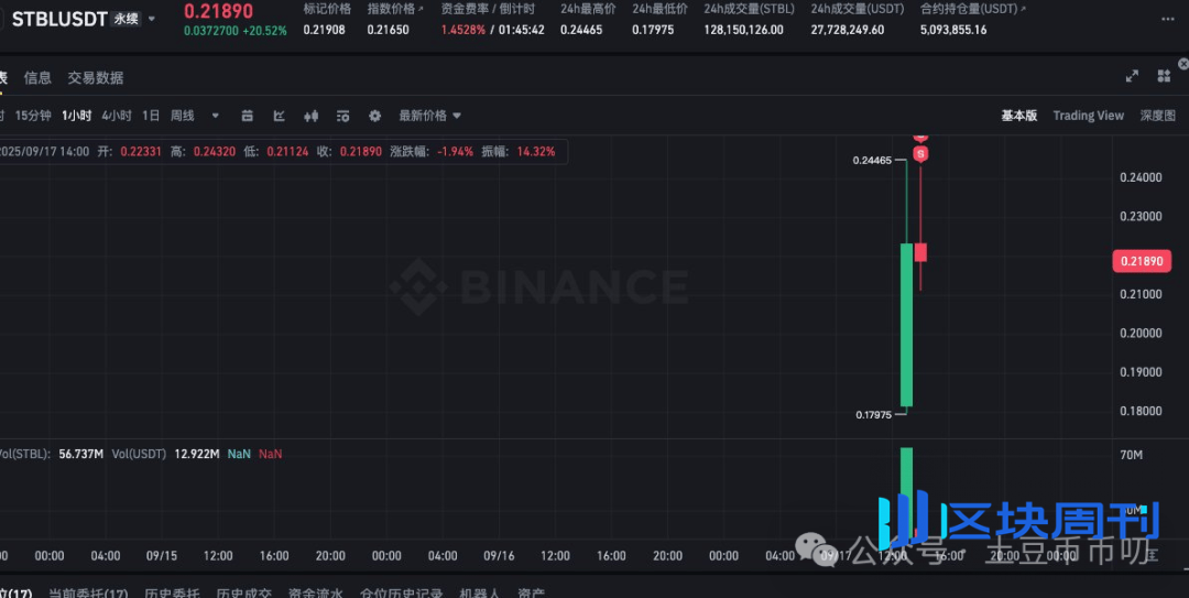 9月17分析：降息前最后洗盘！比特币、以太坊这个点位抄底？山寨暴跌暴涨！TST、STBL暴涨20倍！Alpha全线牛起！