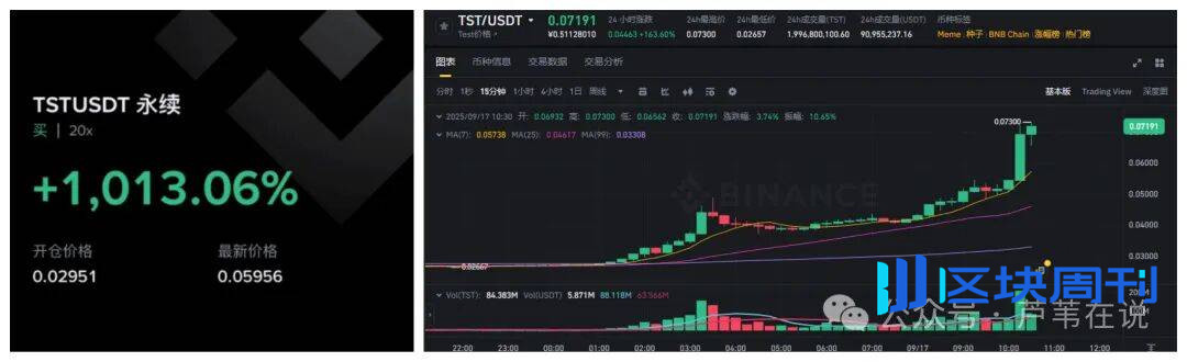 川普怼鲍威尔！比特币剑指11.8万，以太坊涨破4600！CZ回归？BNB领涨，BSC生态爆涨！TST、MYX暴涨10倍！牛市继续