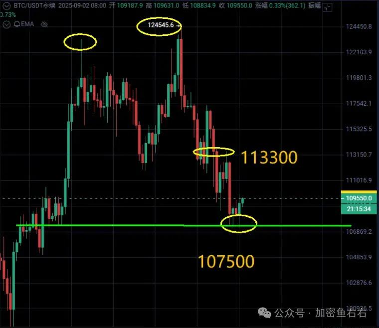 比特币闪崩后后暴涨11万!下跌行情结束了？ETH本周暴涨4700？9月降息！山寨币要彻底爆发？