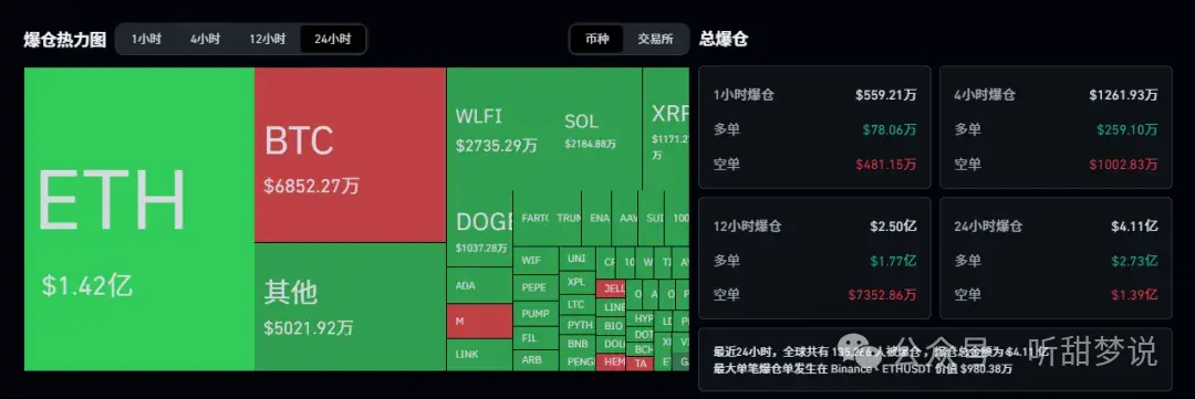 川普收割50亿！比特币暴涨11万！逼空屠杀空头，反转还是陷阱？ 以太坊看比特币脸色，还能暴涨吗？川普今晚讲话，币圈要变天？