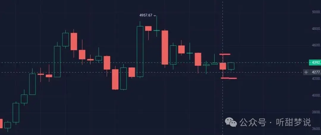 川普收割50亿！比特币暴涨11万！逼空屠杀空头，反转还是陷阱？ 以太坊看比特币脸色，还能暴涨吗？川普今晚讲话，币圈要变天？