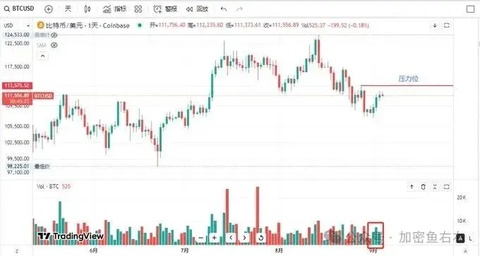 比特币变盘暴跌10.8万？以太坊下杀4200?暴涨前的洗盘？机构疯狂加仓，这些币要爆拉了！牛市如何暴赚！