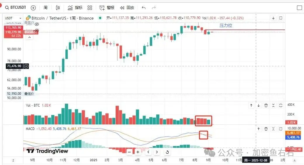 比特币MACD死叉确认 以太坊主力疯狂出逃 狗狗币暴涨 山寨狂欢季？币圈大跌前的机会