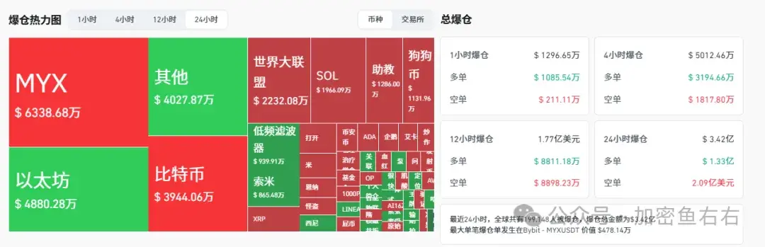贝莱德出货 比特币、以太坊涨不上去？今夜要开始暴跌了？M、MYX暴涨100倍 山寨合约牛?