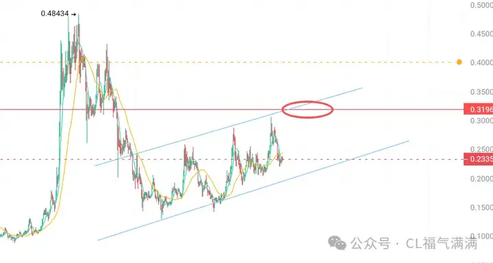 喵姐说币8：BTC、ETH假突破？10月行情点燃！SOL ETF下周获批？PUMP、XRP、DOGE、PENGU将全面暴走?
