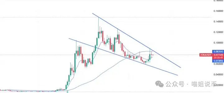 比特币迎风暴前夕？JU币突暴巨雷！PLUME 68%落袋，TRUMP、CATI、DOGE黄金坑已现，下一个MYX要爆？