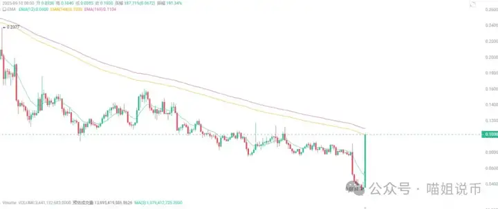 比特币、以太坊要失宠？PUMP、BAKE异动！RWA赛道ONDO、PLUME强势突破，DOGE 成华尔街新宠？