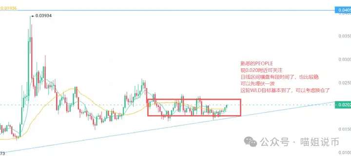 牛市发动机点火！BTC、ETH爆拉在即？WLFI、WLD 还能上车吗？100倍币OPEN、MYX之后谁接棒？