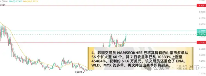牛市发动机点火！BTC、ETH爆拉在即？WLFI、WLD 还能上车吗？100倍币OPEN、MYX之后谁接棒？