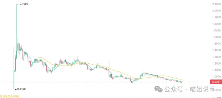 比特币迎风暴前夕？JU币突暴巨雷！PLUME 68%落袋，TRUMP、CATI、DOGE黄金坑已现，下一个MYX要爆？