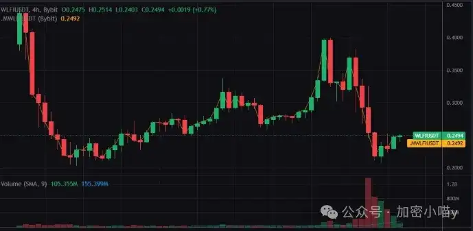 川普家族又“赢麻了”！ABTC爆炒、WLFI割肉，真信仰还是收割局？2天10倍，CARDS 为何这么火？