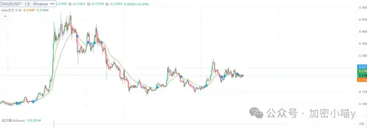 炸裂！降息稳了，比特币112k 生死线！ETH，SOL 剑指新高？孙哥折戟，WLFI 暗藏玄机！DOGE、PEPE 领衔冲锋？