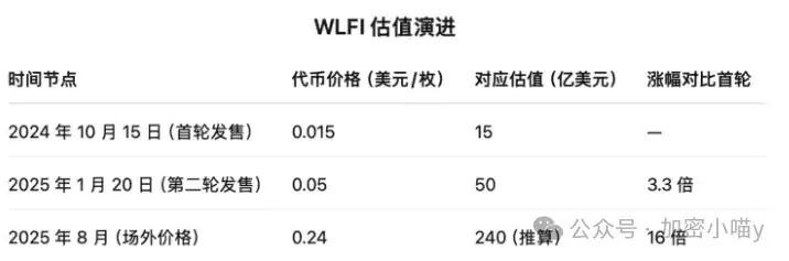 WLFI 开盘在即：从“不能交易”到“真金白银”，川普家的加密剧本走到关键一幕