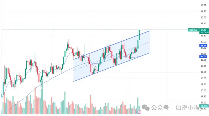 “死猫跳”还是真牛市？WLD 狂飙100%还能涨？MYX、OPEN 拉升已就位，DOGE、SOL和PENGU现在还能上车吗？