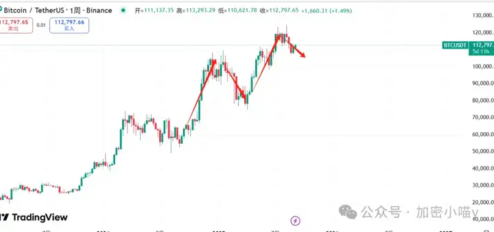 “死猫跳”还是真牛市？WLD 狂飙100%还能涨？MYX、OPEN 拉升已就位，DOGE、SOL和PENGU现在还能上车吗？